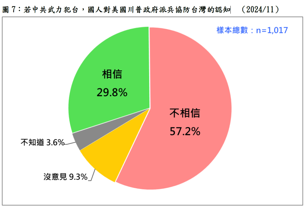 美國準總統川普上台，如果中共武力犯台，57.2%台灣人對美軍協防台灣的可能性不表樂觀，不相信者比相信者多27.3個百分點。 圖：台灣民意基金會提供