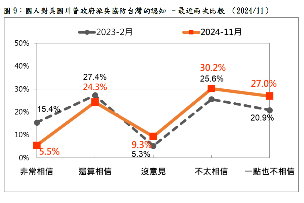國人對美國川普政府派兵協防台灣的認知調查（最近兩次比較）。 圖：台灣民意基金會提供