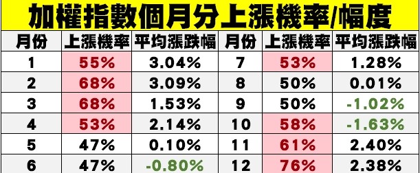 台股加權指數個月份上漲機率一覽表。 圖: 分析師謝明哲/提供