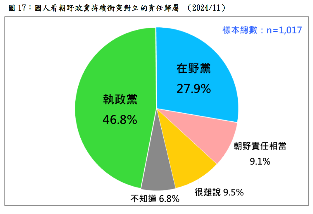 國人看朝野政黨持續衝突對立的責任歸屬。 圖：台灣民意基金會提供