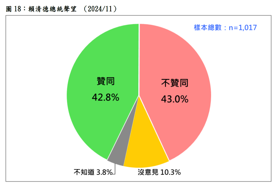 有關賴清德總統上任以來的民意顯示，二十歲以上台灣人中，42.8%贊同賴清德總統處理國家大事的方式，43%不贊同，一成四沒意見、不知道。 圖：台灣民意基金會提供