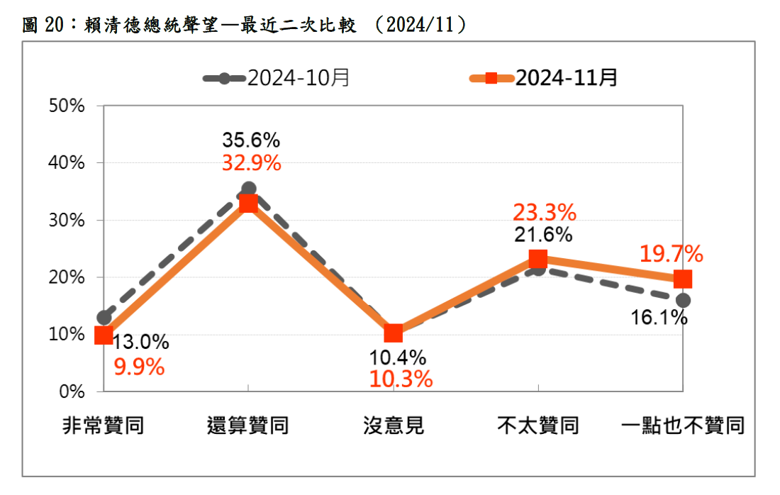 最近二次賴總統聲望比較。 圖：台灣民意基金會提供