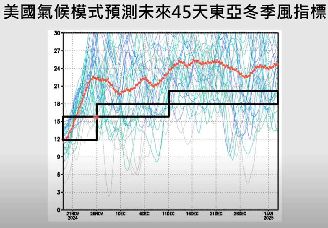 賈新興說，東亞冬季風指標顯示，自11月下旬起至12月，有偏強的趨勢。 圖：翻攝自賈新興Youtube