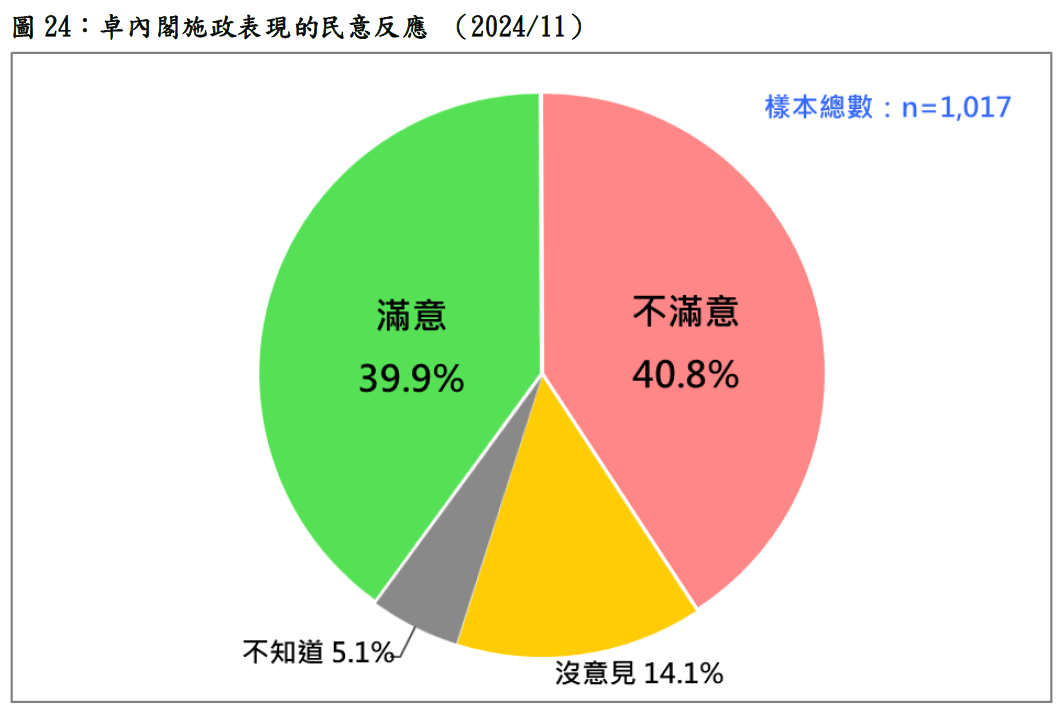 卓榮泰內閣施政表現的民意反應。 圖：台灣民意基金會提供