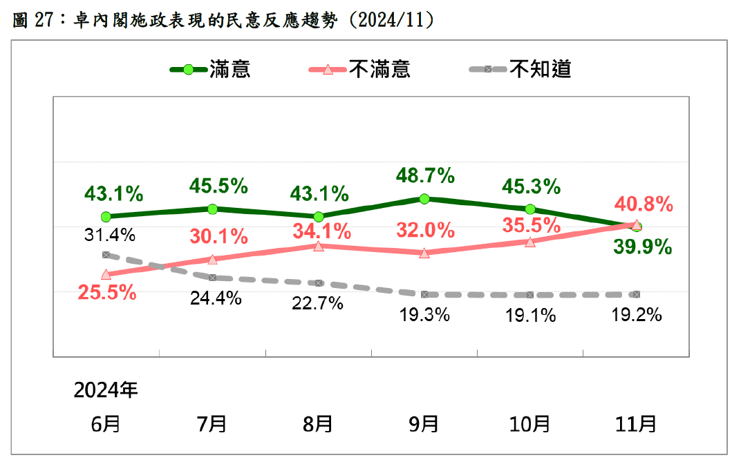 卓內閣施政表現的民意反應趨勢。 圖：台灣民意基金會提供