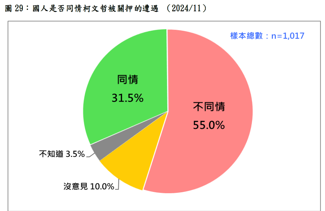 最新民意顯示，二十歲以上台灣人中，約三成二同情柯文哲被關押的遭遇，五成五不同情。也就是說，此時此刻台灣社會中大多數人不同情柯文哲的遭遇，但同情柯文哲的人仍不在少數。 圖：台灣民意基金會提供