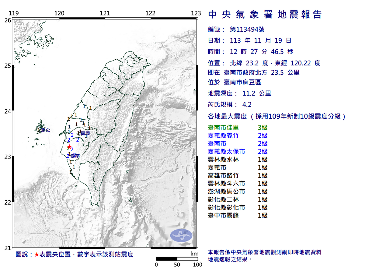 日一早台南再發生3.5規模地震，稍早12時27分也發生4.2規模地震。中央氣象署說，中南部今年地震較為頻繁，將24小時密切觀測。 圖：翻攝自中央氣象署官網