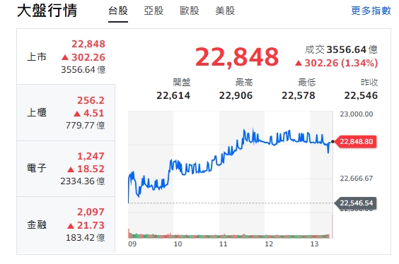 台股今天(19日)開紅、走高，終場漲逾300點，收22848點。 圖: 擷取自yahoo台股走勢圖