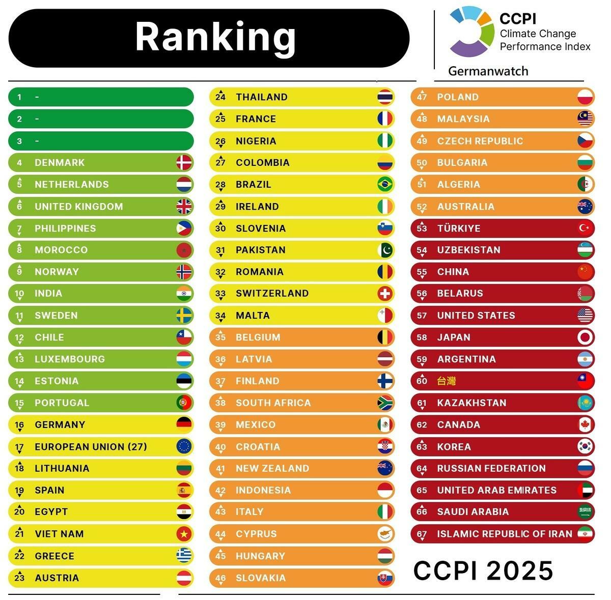 圖為CCPI2025 各國排名。 圖：徐光蓉提供