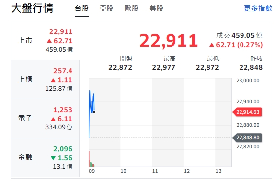 台股今天(20日)衝漲逾百點後收斂漲幅，最高來到22977點，櫃買指數(中小型股)、電子開紅，但金融類股走跌。 圖: 擷取自yahoo台股走勢圖