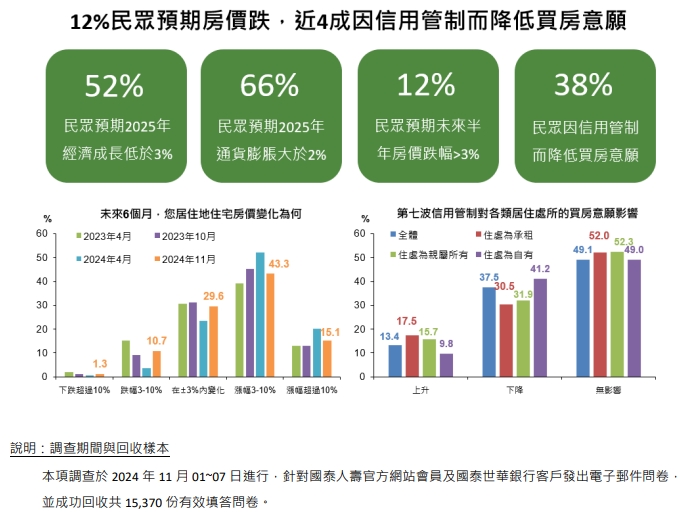 國泰金控今天(20日)發布民眾對於居住地住宅價格變化與央行信用管制政策影響的調查。 圖: 國泰金控/提供