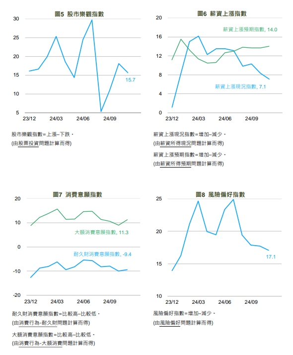 各項指數近一年變動情形。 圖: 國泰金控/提供