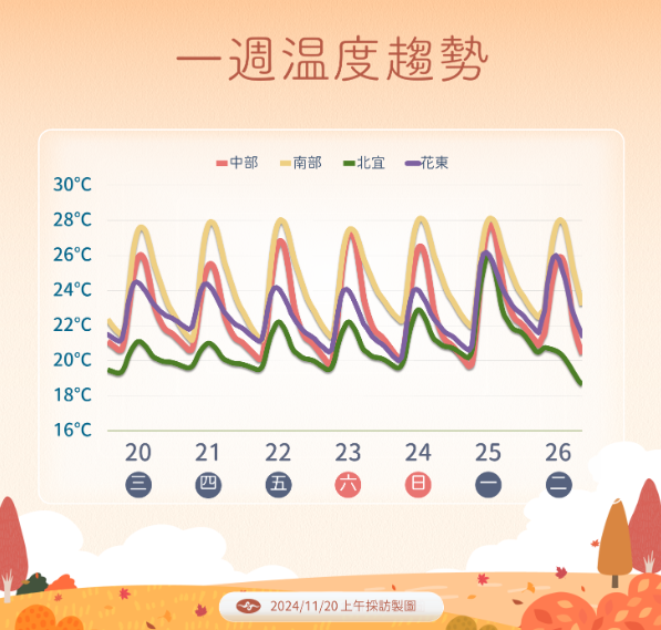 未來一週溫度。 圖：中央氣象署／提供