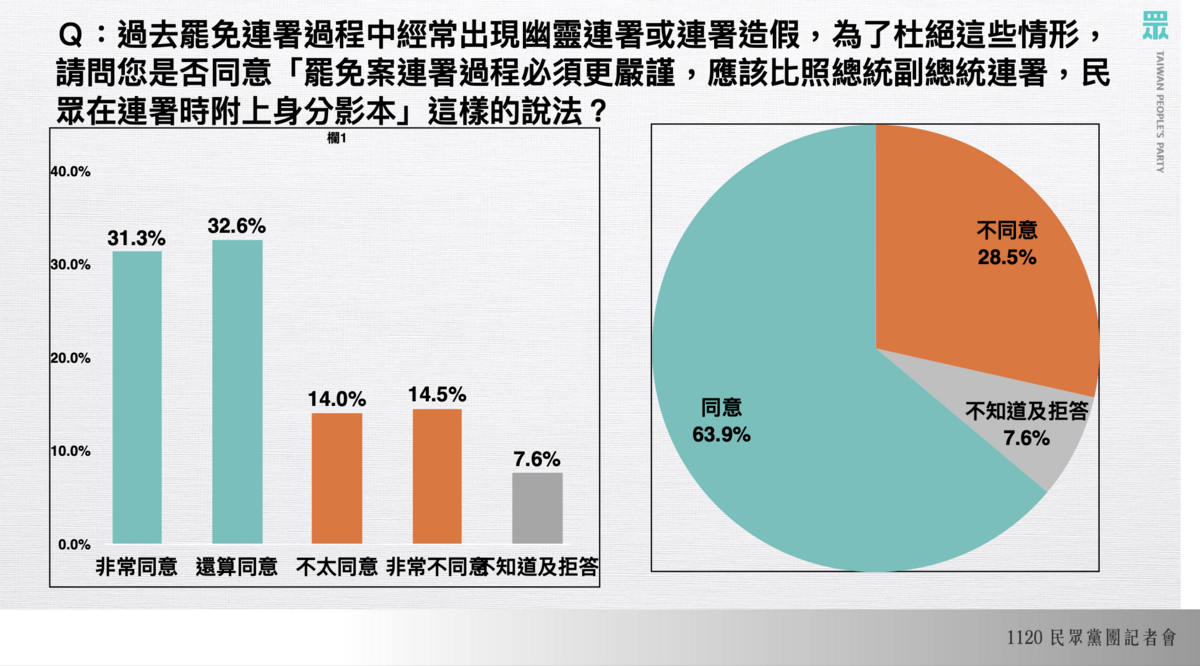 民眾黨團今公布《選罷法》民調。 圖：民眾黨團 / 提供
