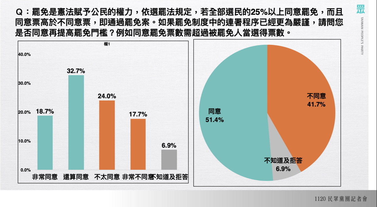 民眾黨團今公布《選罷法》民調。 圖：民眾黨團 / 提供