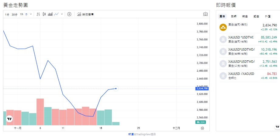 截至今天(20日)下午1點40分，黃金交易價格來到2,636.775黃金（盎司/美元）。 圖: 擷取自貴金屬交易中心
