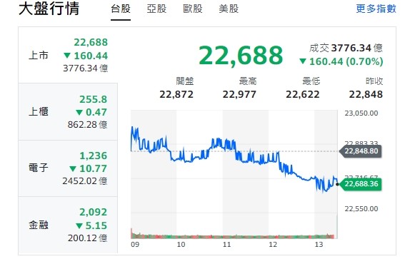 台股今天(20日)開高走低，終場跌逾160點，收22688點。櫃買指數(中小型股)、電子與金融類股全收黑。 圖: 擷取自yahoo台股走勢圖