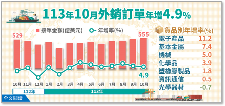 經濟部統計處20日公布10月外銷訂單554.5億美元，年增4.9%。 圖：經濟部提供