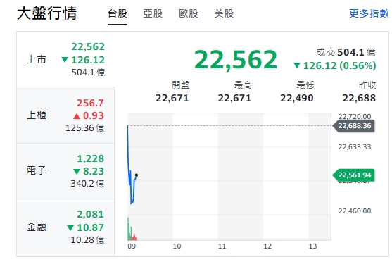 台股今天(21日)開黑跌逾百點，最低來到22490，電子與金融類股全走跌，但櫃買指數(中小型股)開紅，走漲勢。 圖: 擷取自yahoo台股走勢圖