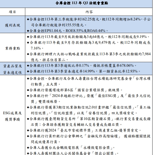 合庫金控第三季法說會重點一覽表。 圖: 合庫金控/提供