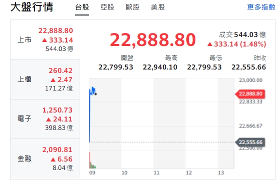 台股今天(22日)開紅、衝漲逾333點，最高來到22940點。櫃買指數(中小型股)、電子與金融類股全走漲勢。 圖: 擷取自YAHOO台股走勢圖