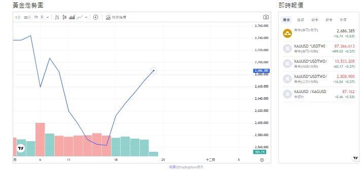 俄烏局勢續升溫 印度狂存黃金 黃金續走揚