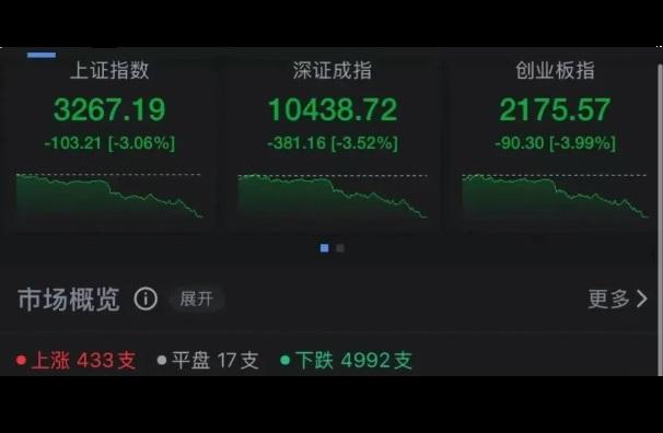 A 股三大股指 22 日集體跳水，平均跌幅都超過 3% ，上證指數更直接跌破 3300 點的關卡。 圖：翻攝自 每日經濟新聞