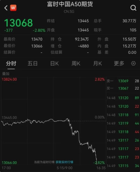 富時中國 A50 期貨指數也下跌了 2.8% 。 圖：翻攝自 每日經濟新聞