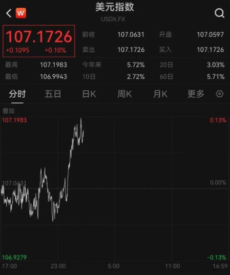 然而，與中國 A 股不同，美元指數上漲至 107.17 點，創下 2023 年 10 月以來的新高。 圖：翻攝自 每日經濟新聞