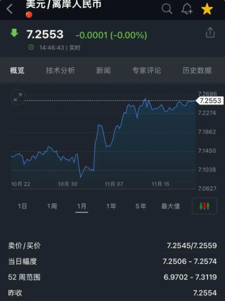 美元兌離岸人民幣的匯率也來到 7.25 ，重回 7 月底的水準。 圖：翻攝自 每日經濟新聞