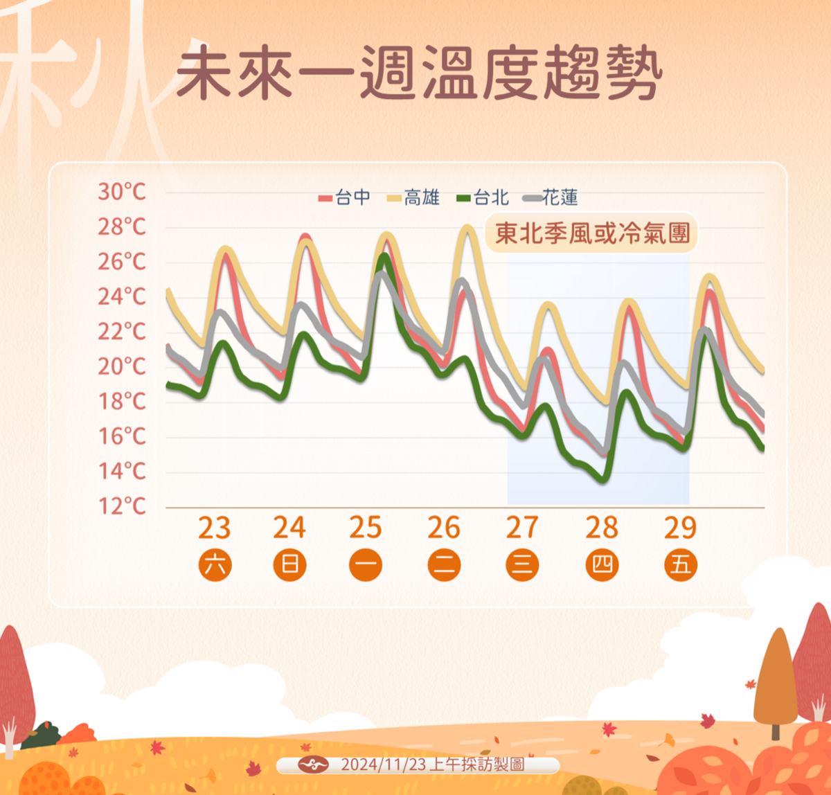 一週溫度趨勢。 圖：中央氣象署／提供