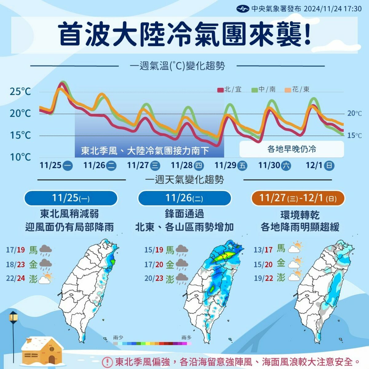 氣象署預測，11月27日起冷氣團南下影響台灣，北部最低溫13至14度，其他地區低至15度，空曠地區更低至12度以下，提醒民眾注意日夜溫差，適時添衣保暖。 圖：翻攝自氣象署臉書