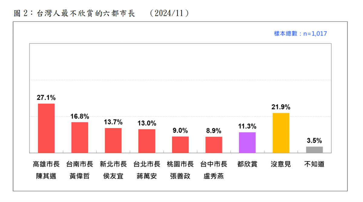 國人最不欣賞六都市長 圖：台灣民意基金會提供