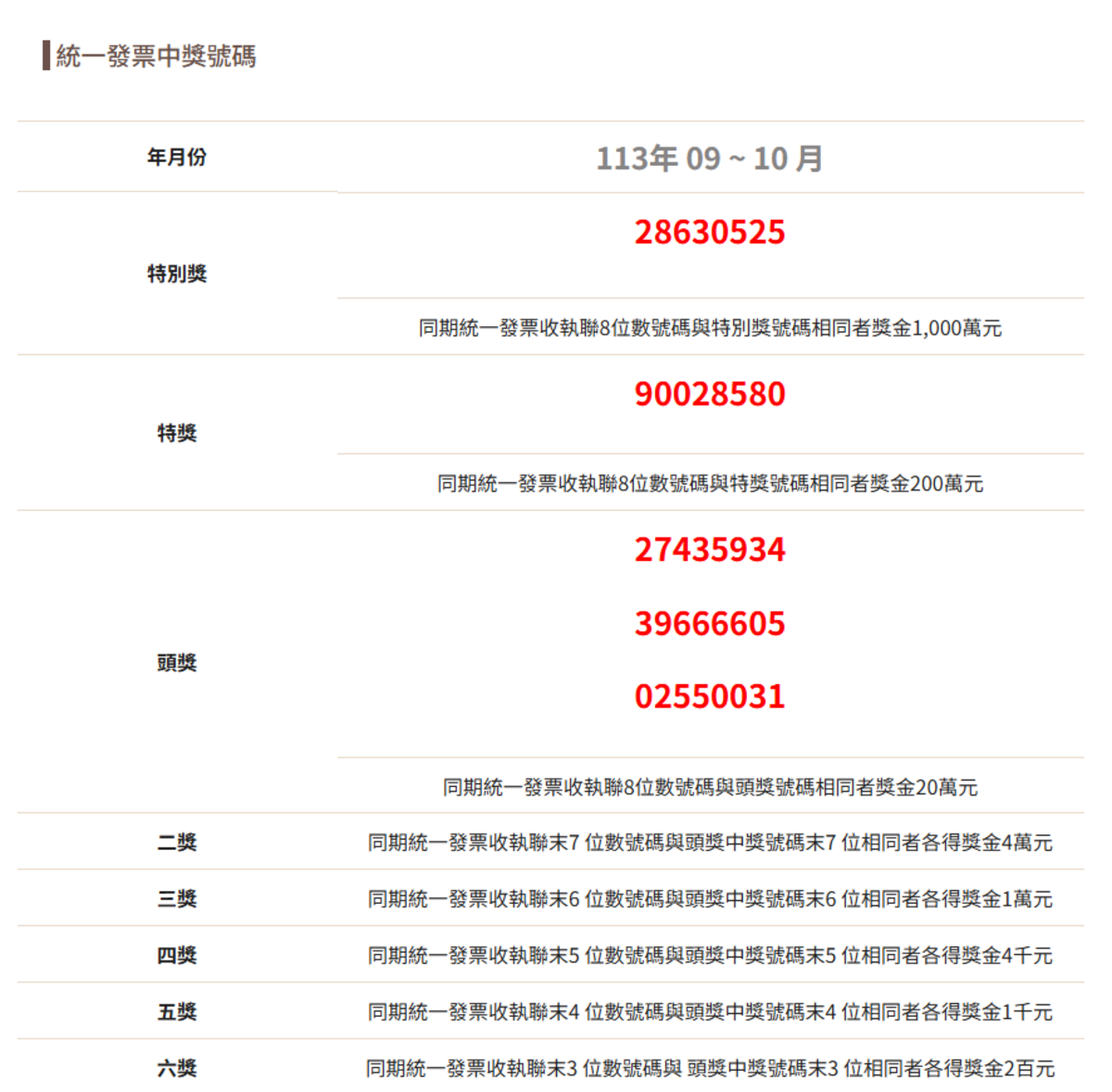 113年度9至10月統一發票中獎號碼。 圖：翻攝自財政部稅務入口網