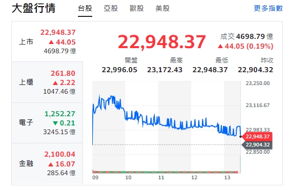 台股今天(25日)一開盤大漲200點，但隨著台積電翻黑，大盤指數高開走低，終場仍收紅，漲逾44點！ 圖: 擷取自yahoo台股走勢圖