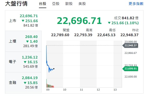 台股今天(26日)開低走跌，約9點25分，跌挫逾251點，最低來到22645點。櫃買指數(中小型股)、電子與金融類股全走跌，一片綠油油！ 圖: 擷取自yahoo台股走勢圖