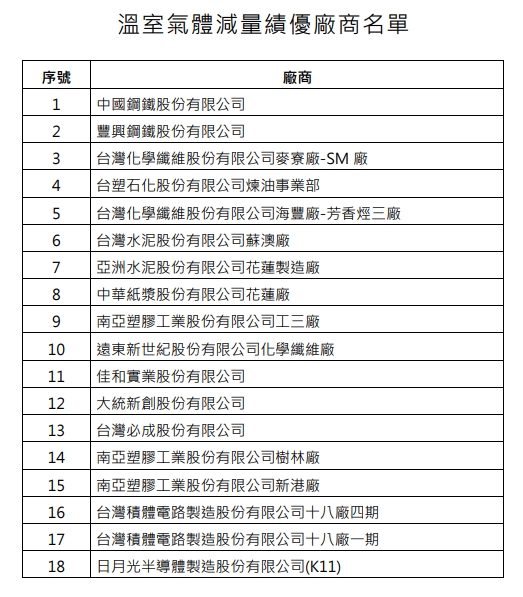 圖表一:溫室氣體減量績優廠商名單。 圖: 產業發展署/提供