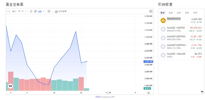 截至今天(26日)上午11點30分，黃金交易價格來到2,628.345(盎司/美元)。 圖: 擷取自貴金屬交易中心