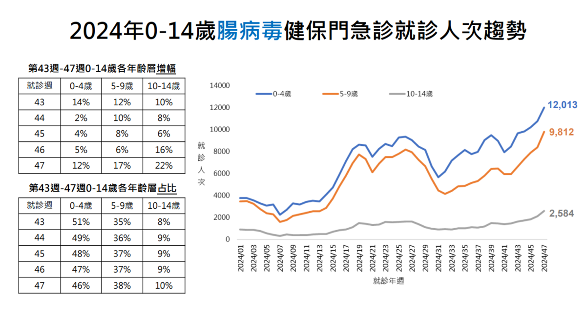 疾管署提醒民眾落實勤洗手，尤其針對嬰幼兒重症高危險群，並表示國小及國中生腸病毒個案增加，症狀以手足口症和疱疹性咽峽炎為主。 圖：疾管署／提供