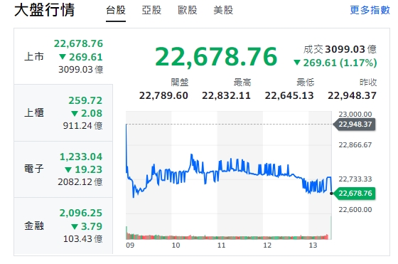 台股今天(26日)開低走低，終場跌逾269點，收22678點。櫃買指數(中小型股)、電子與金融類股全收黑。 圖: 擷取自ayoo台股走勢圖