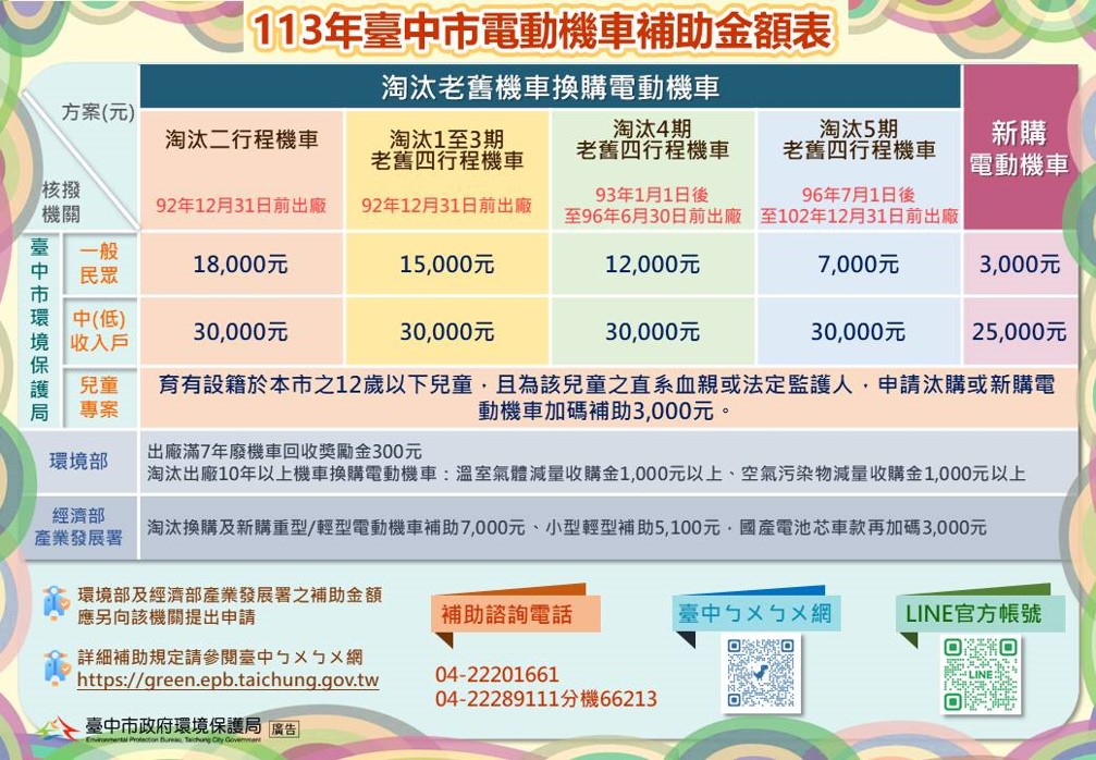 113年台中市電動機車補助金額表。 圖：台中市環保局/提供