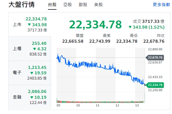 台股今天(27日)開低走低，終場跌逾343點，收22,334.78點。上櫃(櫃買指數)、電子與金融類股全收黑。 圖: 擷取自yahoo台股走勢圖