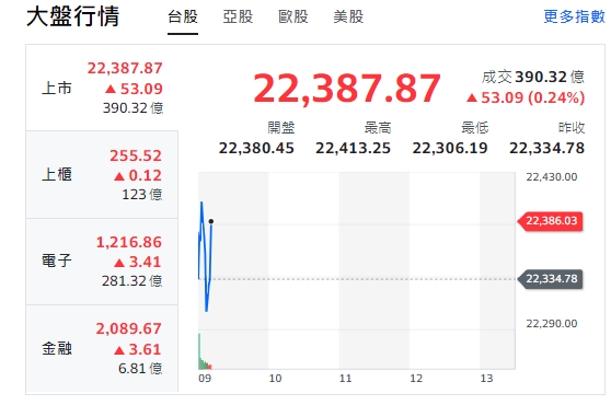 台股今天(28日)開紅，漲逾53點，最高來到22413點。櫃買指數(中小型股)、電子與金融類股走漲勢。 圖: 擷取自Yhaoo台股走勢圖