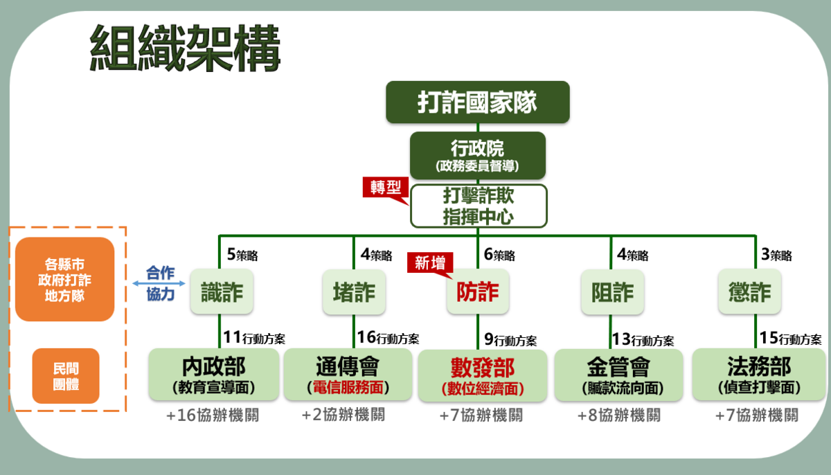 「新世代打擊詐欺策略行動綱領」2.0版的組織架構。 圖：內政部提供
