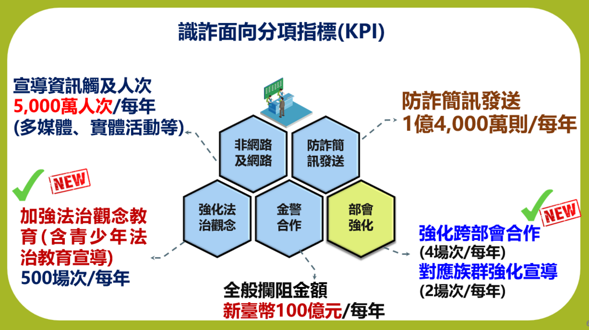 識詐面向分項指標（KPI）。 圖：內政部提供