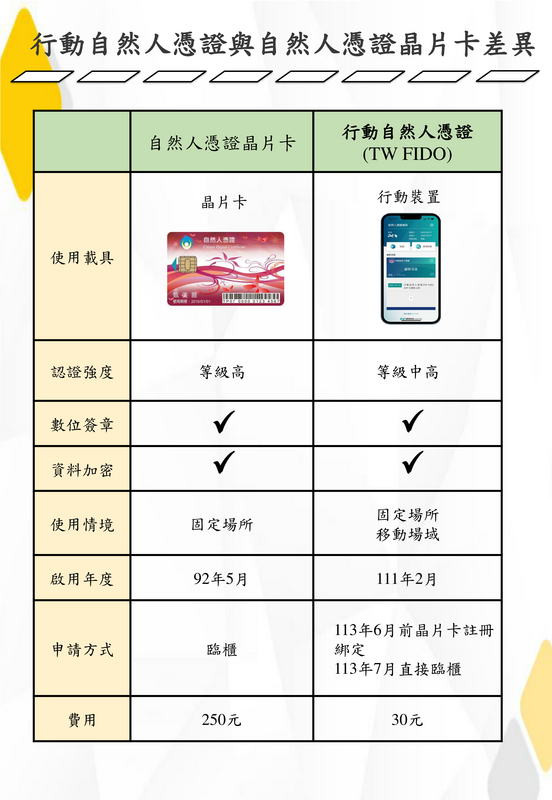 行動自然人憑證和自然人憑證晶片卡差異。 圖：內政部提供
