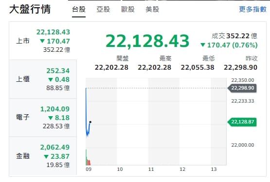 台股今天(29日)開盤走跌，跌逾191點後收斂跌幅，最低來到22055點。櫃買指數(中小型股)、電子與金融類股全走跌。 圖: 擷取自yahoo台股走勢圖