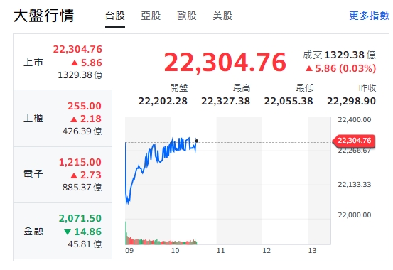 接近10點半，台股大盤逆勢轉折，由黑翻紅反彈漲逾19點後，又走跌。不過上櫃與電子全翻紅。 圖: 擷取自yahoo台股走勢圖