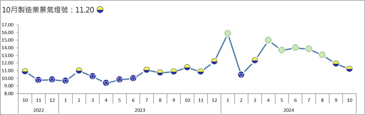台經院公布今年(113年)10月製造業景氣燈號。 圖: 台經院/提供