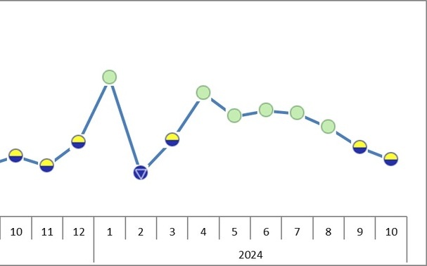 台經院10月景氣調查：美國經濟數據優預期 帶動台股價量齊揚